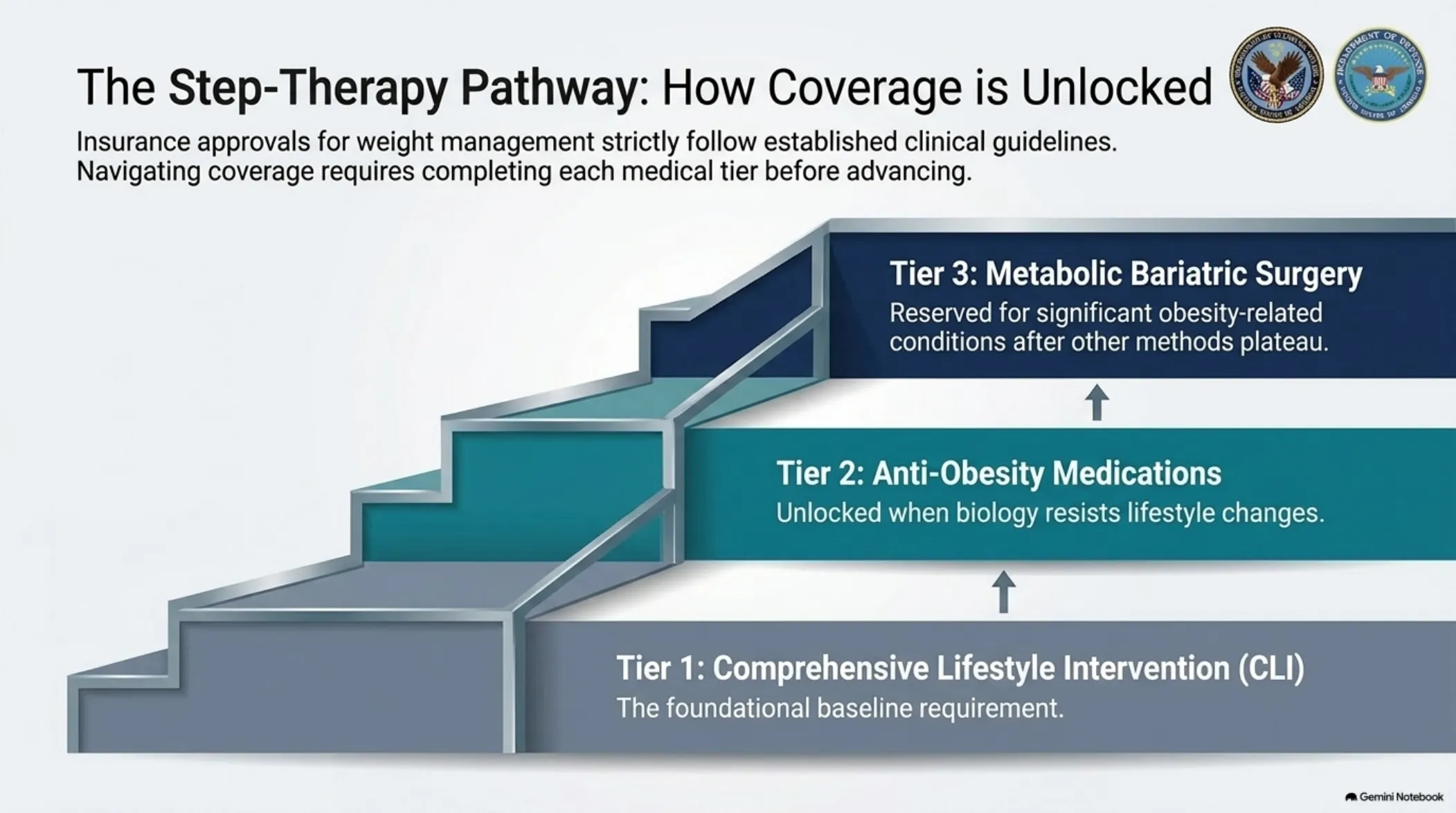 The Medical Weight Loss Navigator — slide 5