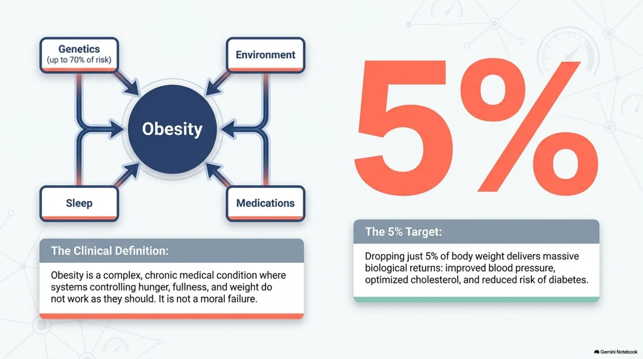 Beyond Calories: What Really Drives Weight Management — slide 6